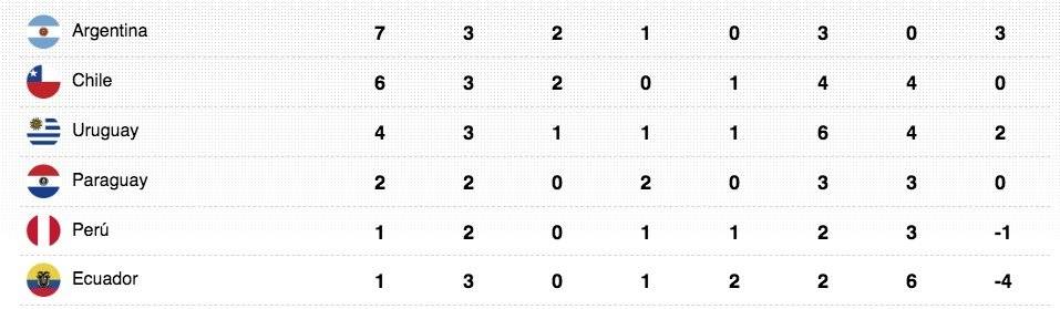 Tabla de posiciones sudamericano sub 17