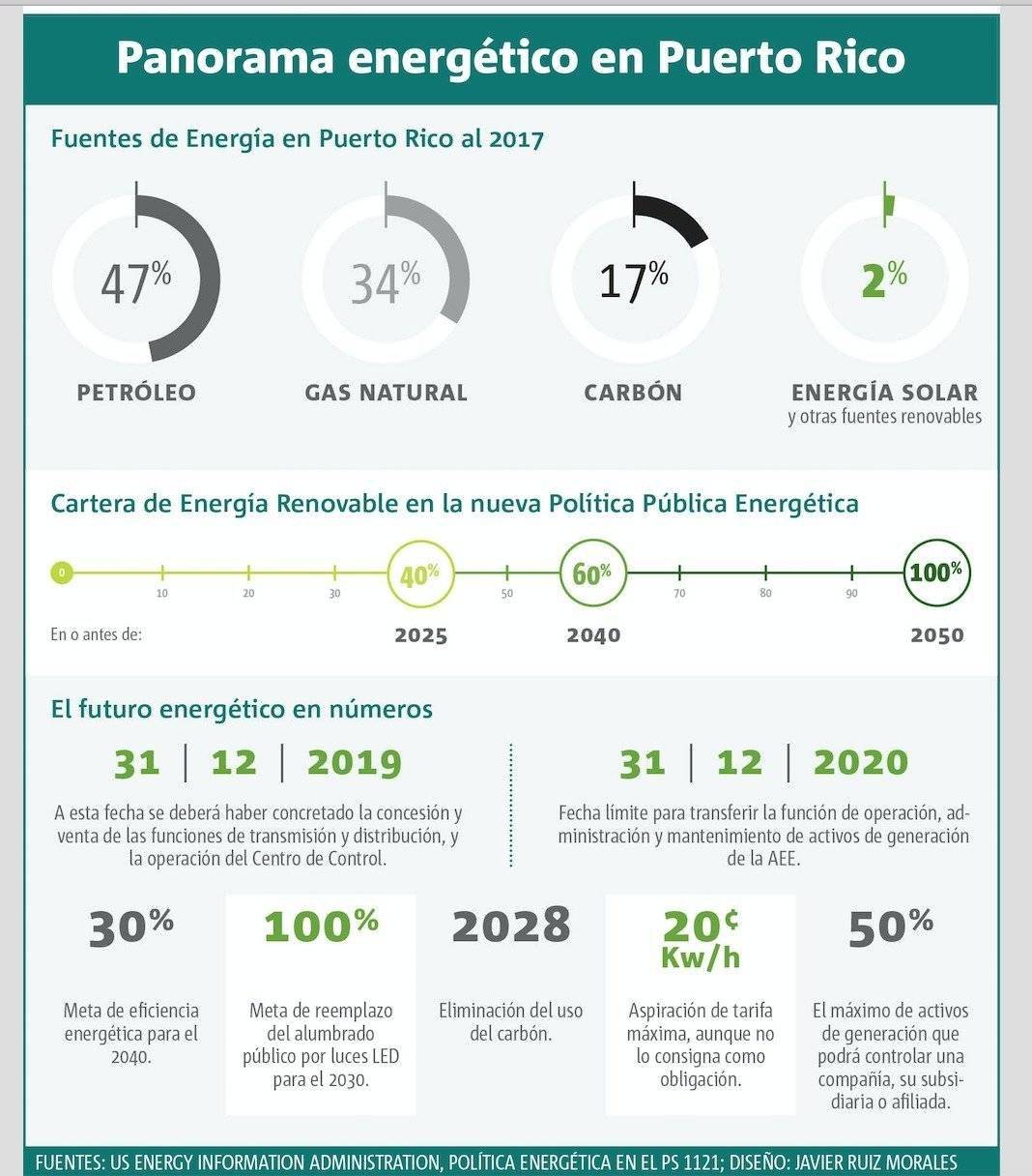 Energía