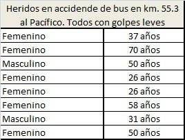 Heridos accidente