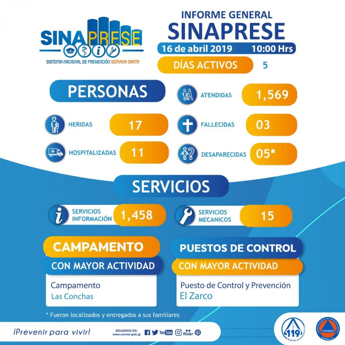 Sinaprese registra tres muertes en los primeros días de Semana Santa