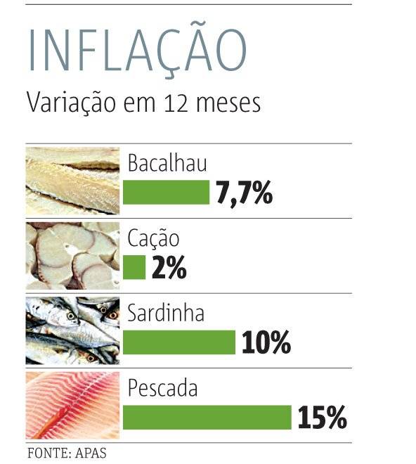 preço peixe páscoa