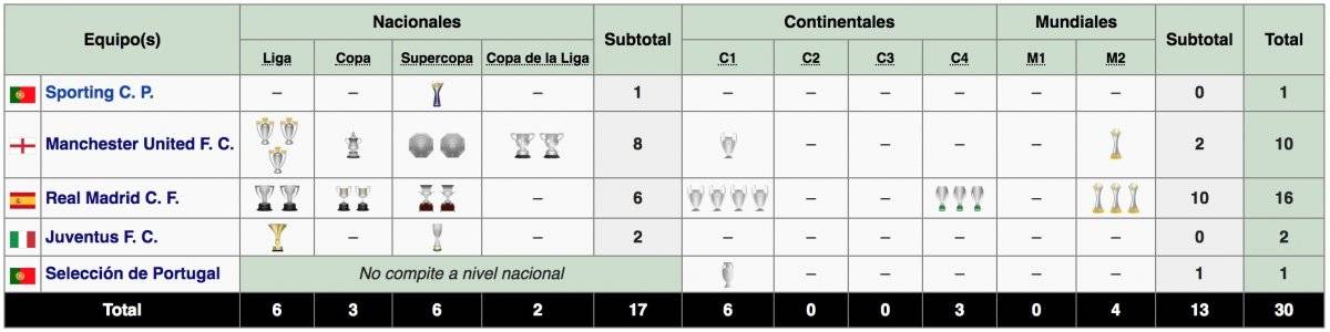 Títulos Cristiano