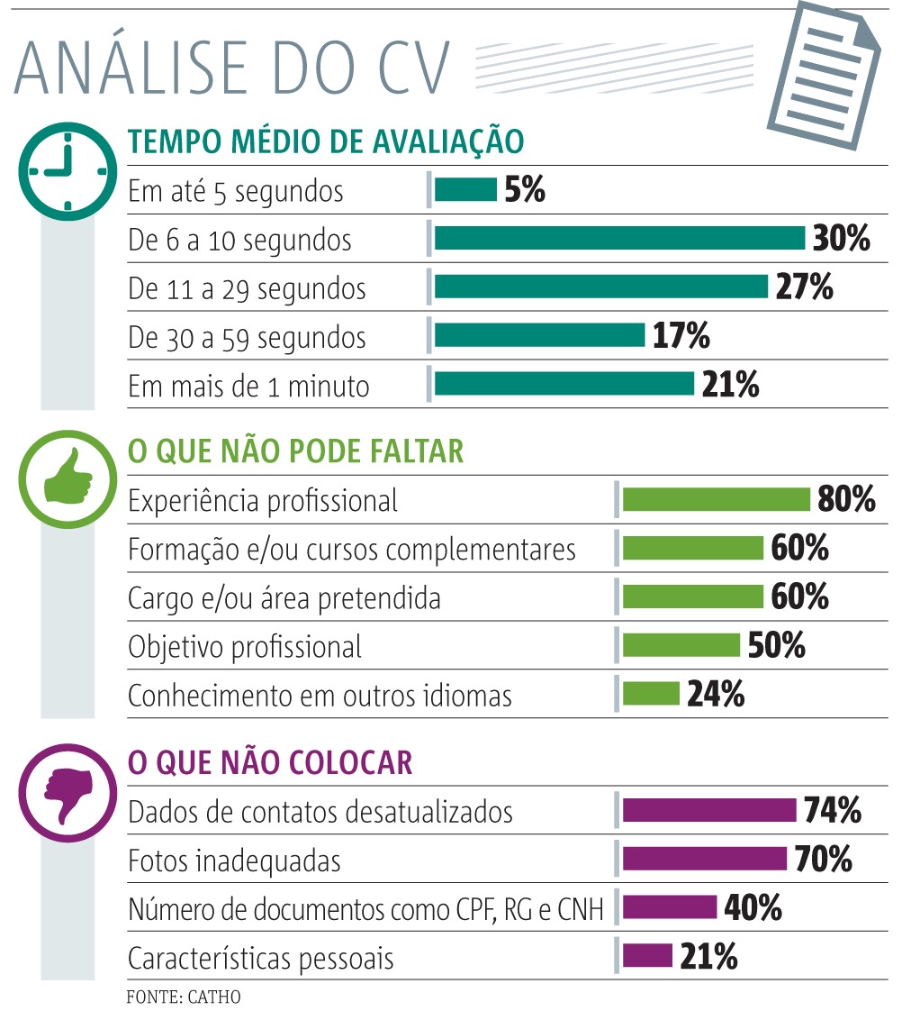 Análise do currículo