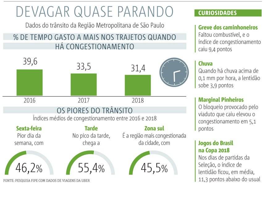 trânsito em SP