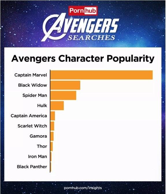 Avengers EndGame: Los personajes más buscados en Pornhub