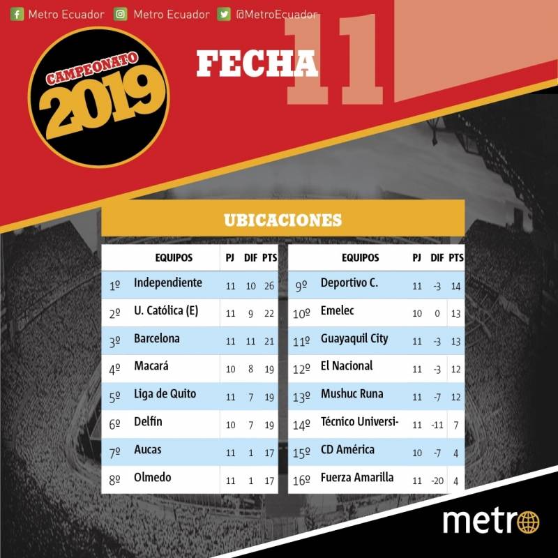 Jornada 11, campeonato ecuatoriano