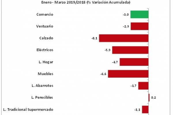 Ventas comercio RM 1S