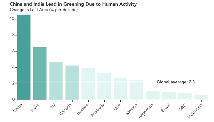 China e India lideran los esfuerzos mundiales por hacer a la Tierra más verde China e India lideran los esfuerzos mundiales por hacer a la Tierra más verde