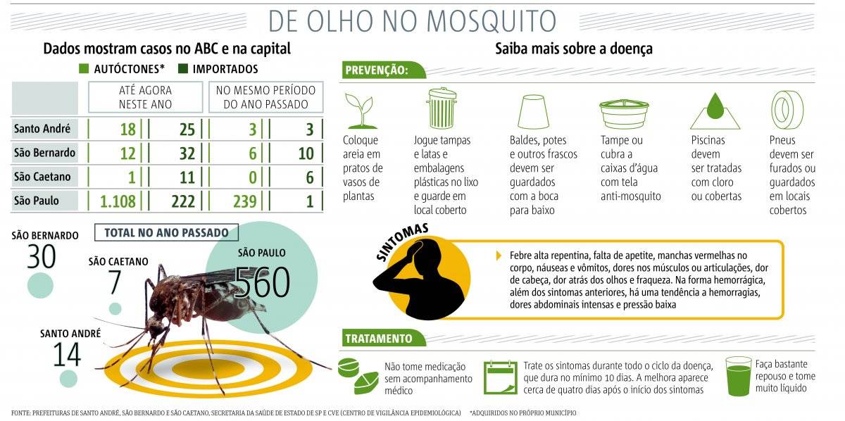 sintomas dengue