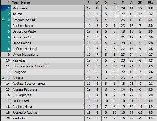 Tabla de posiciones