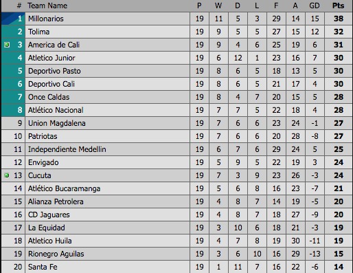Tabla de posiciones