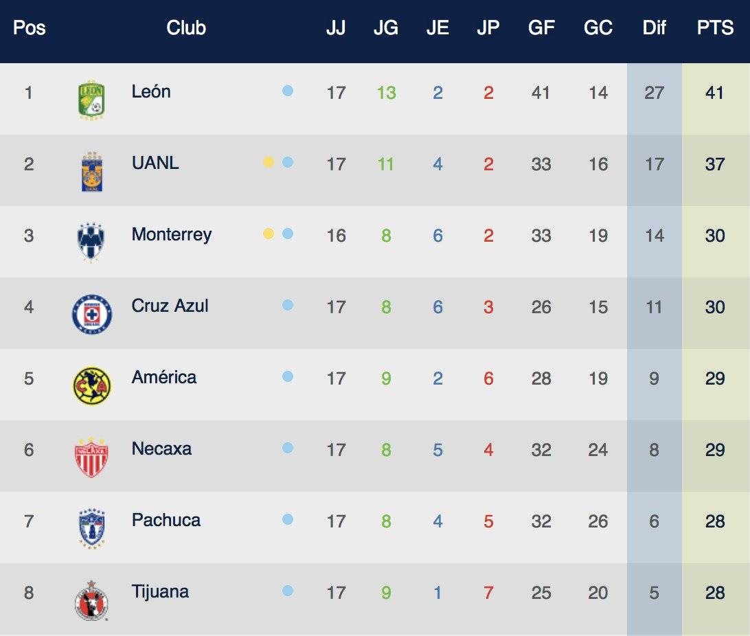 Tabla al momento