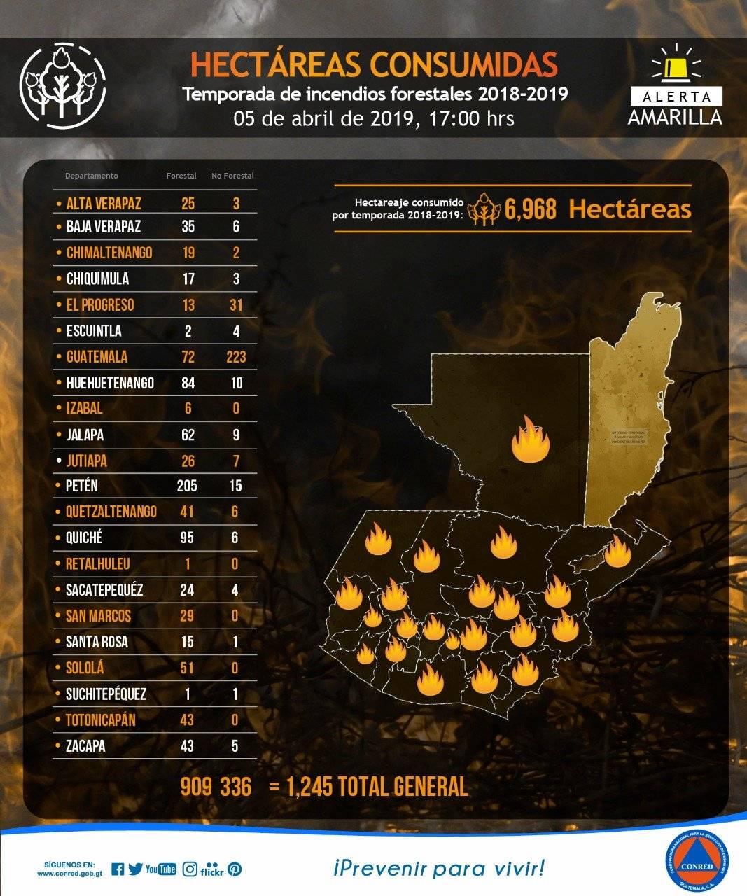 Temporada de incendios forestales ha consumido alrededor de 7 mil hectáreas de bosque