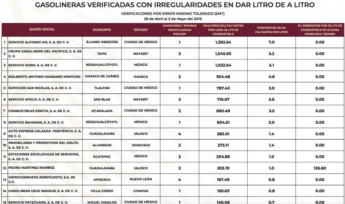 Lista gasolineras