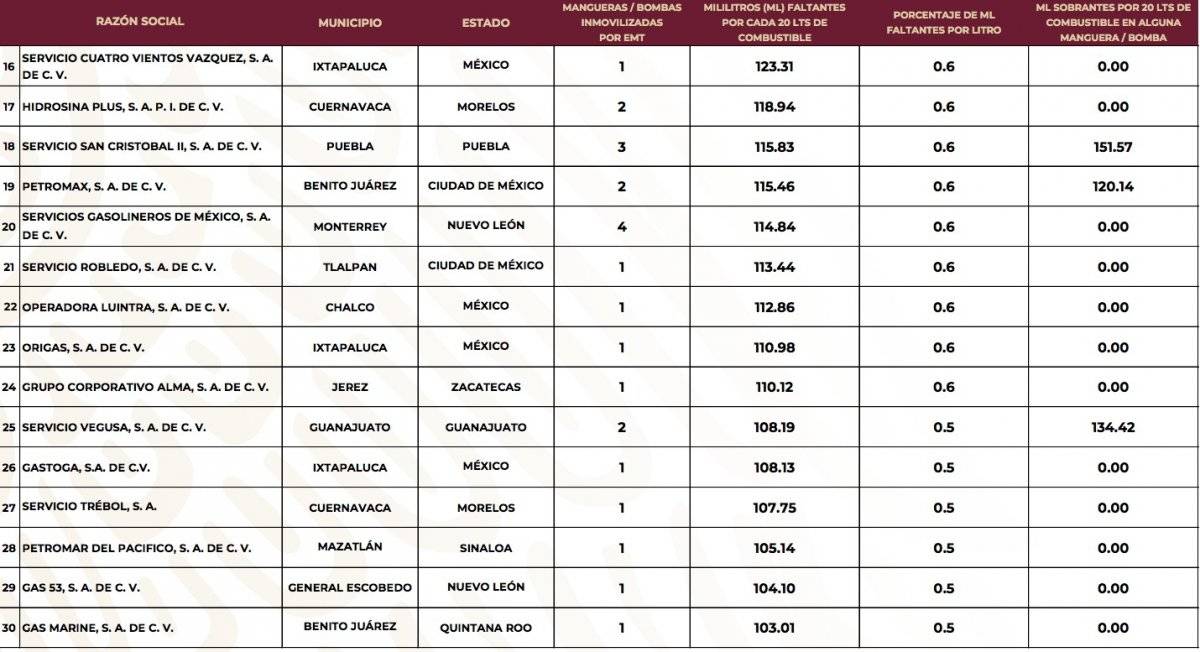 Lista gasolineras