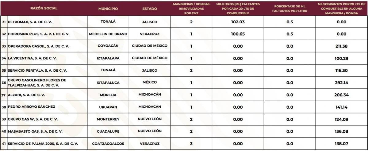 Lista gasolineras