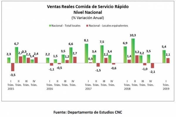 Ventas comida rápida
