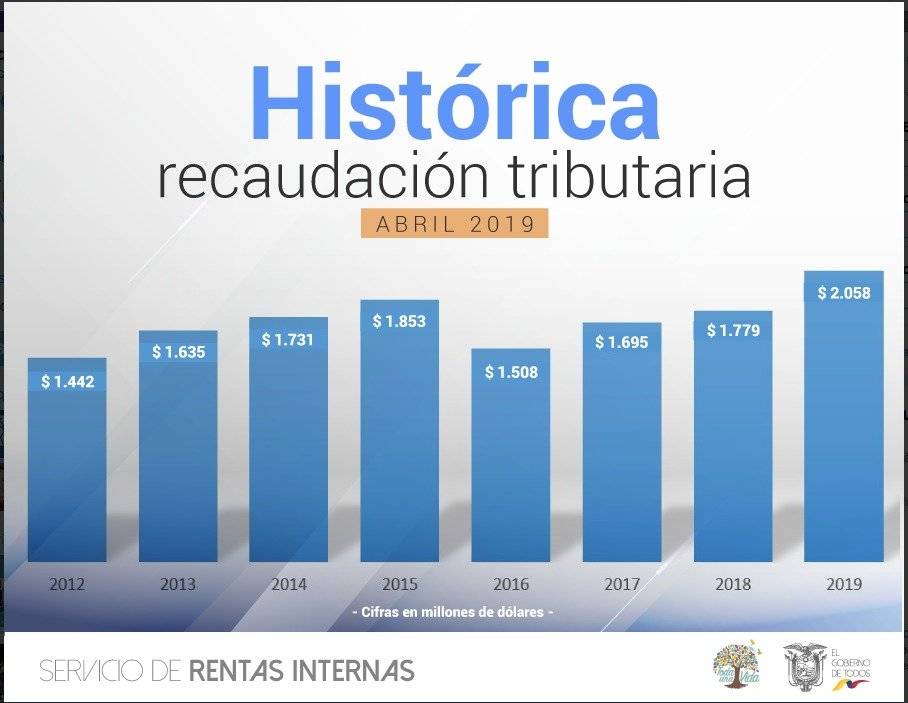 Gobierno de Ecuador logró recaudación histórica de impuestos