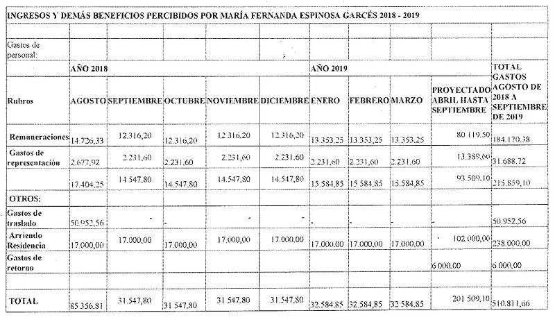 María Fernanda en la ONU le cuesta a Ecuador medio millón de dólares