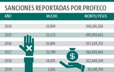 Profeco