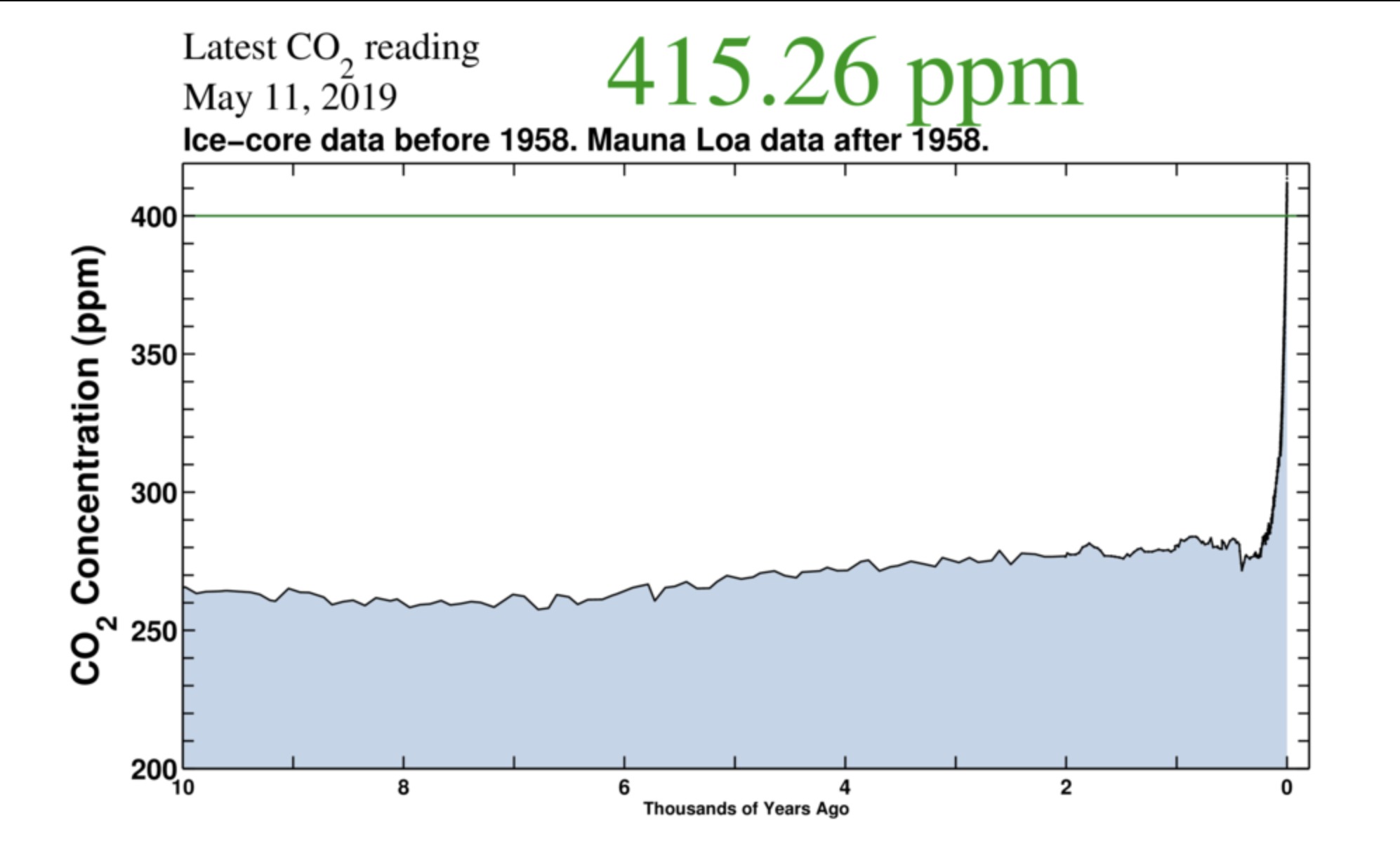 La Tierra ha alcanzado niveles de CO2 en la atmósfera nunca antes vistos