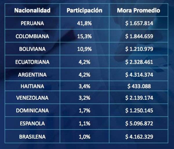 Morosidad extranjeros