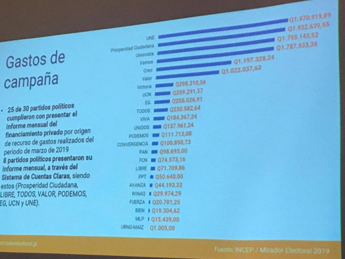 gastos de campaña de partidos hasta marzo 2019