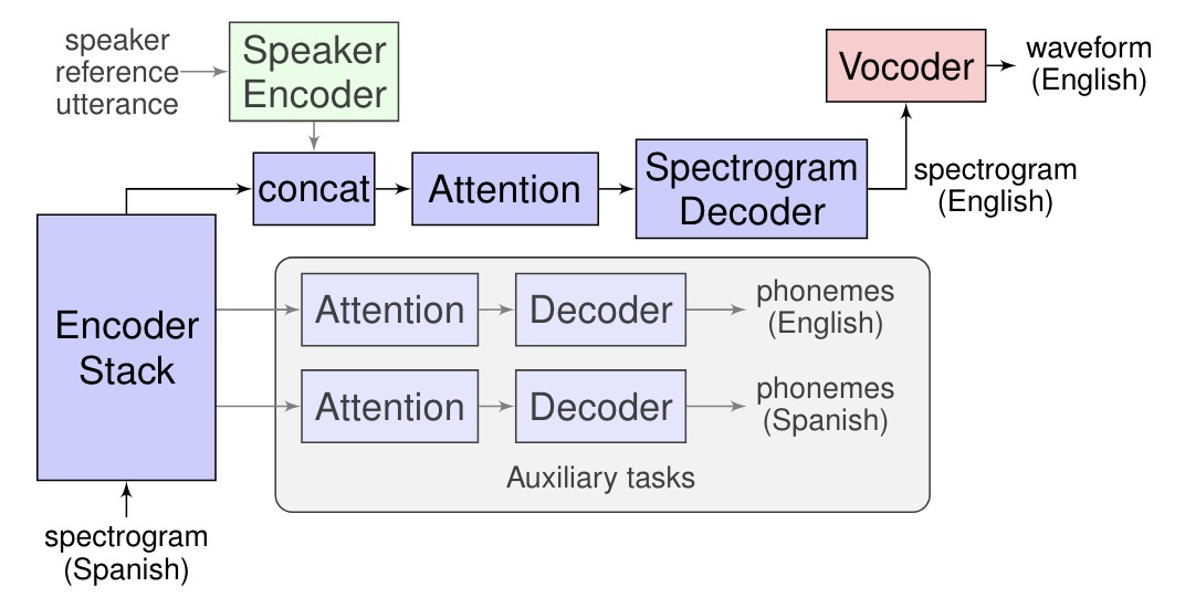 Google Translatotron: El primer sistema de traducción simultanea de voz sin necesidad de transformarlo en texto Google Translatotron: El primer sistema de traducción simultanea de voz sin necesidad de transformarlo en texto