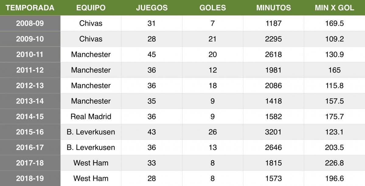 Temporadas Chicharito