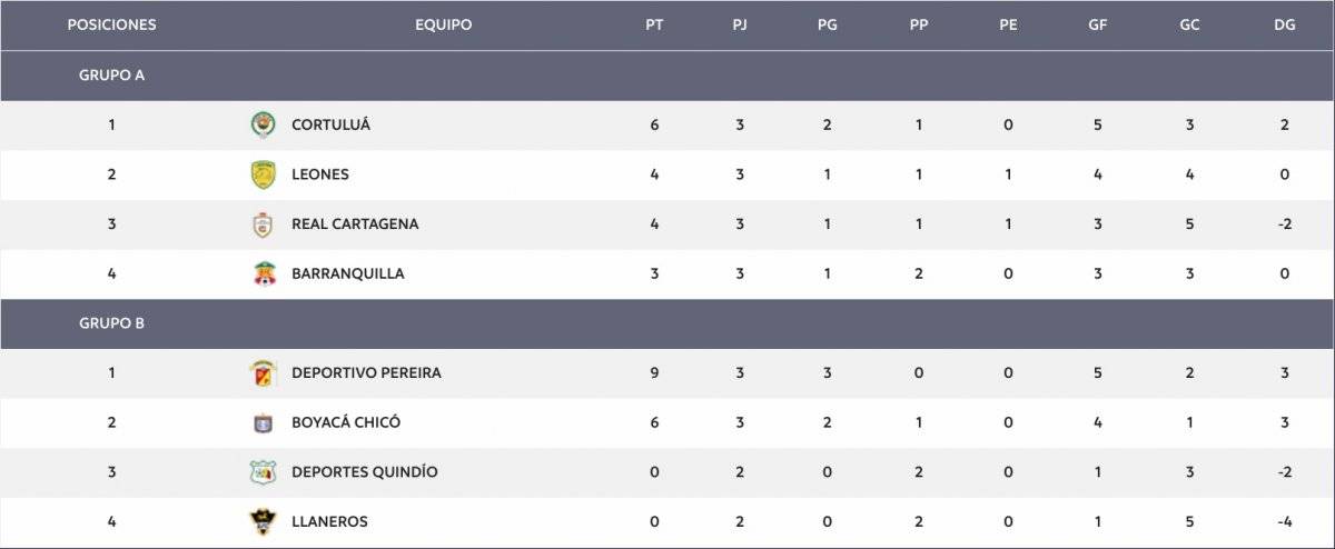 Tabla de posiciones del Torneo Águila 1-2019