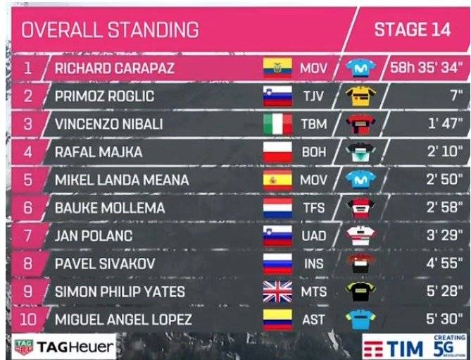 Giro de Italia