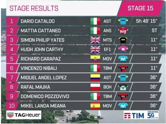 Giro de Itala etapa 15