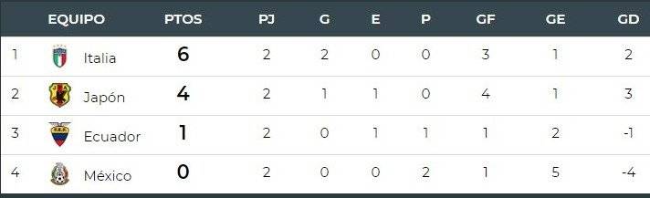 Mundial Sub 20 grupo B