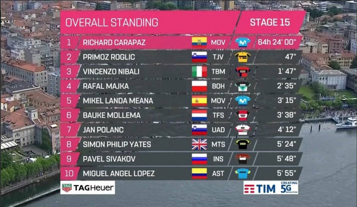 Tabla general Giro de Italia