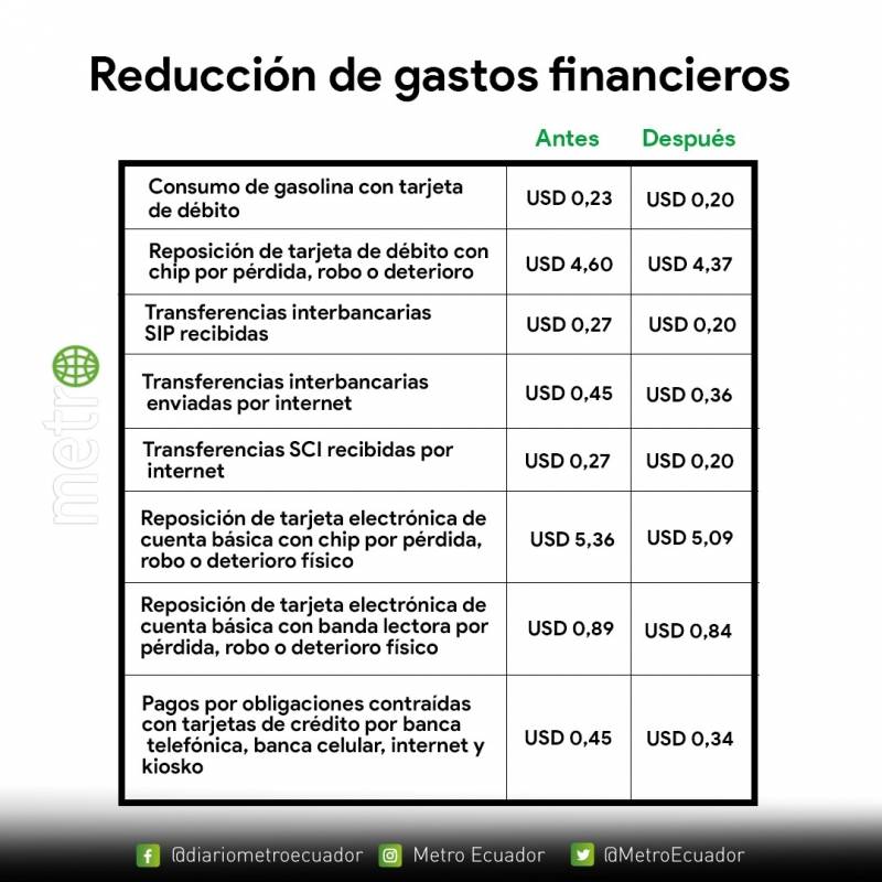 Reducción de tarifas en servicios bancarios