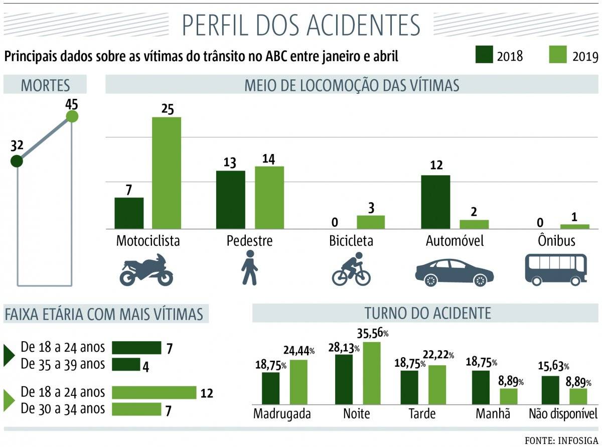 acidentes abc