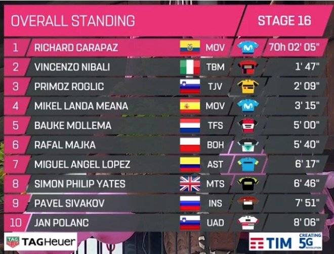 Giro de Italia 2018 etapa 16
