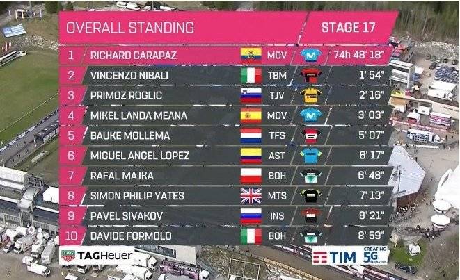Giro de Italia etapa 17