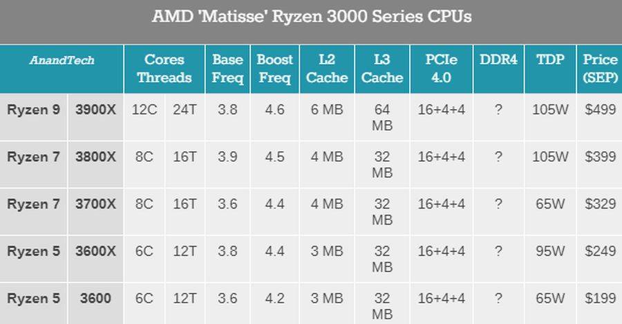 Ryzen 3000 Ryzen 3000