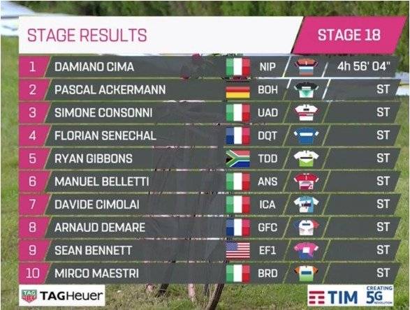 Etapa 18 del Giro de Italia