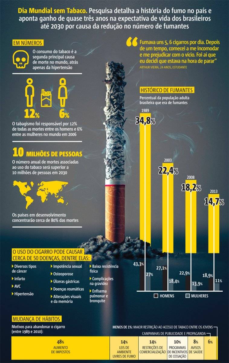 Dia Mundial sem Tabaco