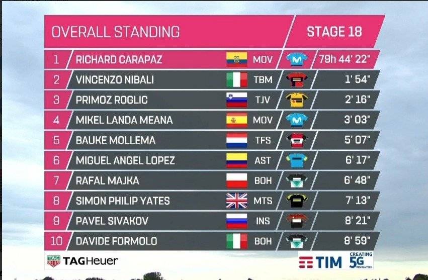 Tabla general Giro de Italia