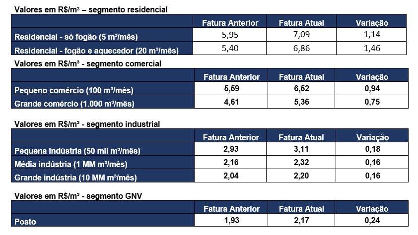 preços comgás 31 de maio de 2019