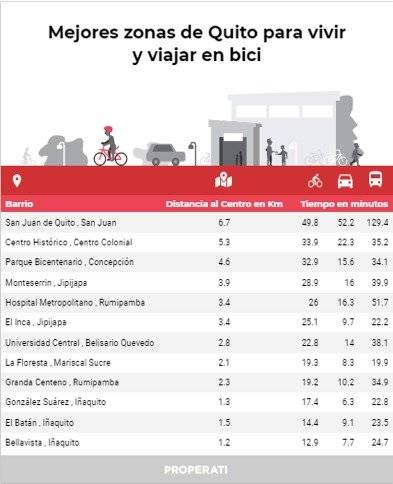 ¿Cuánto tiempo te lleva movilizarte en bicicleta en Quito?
