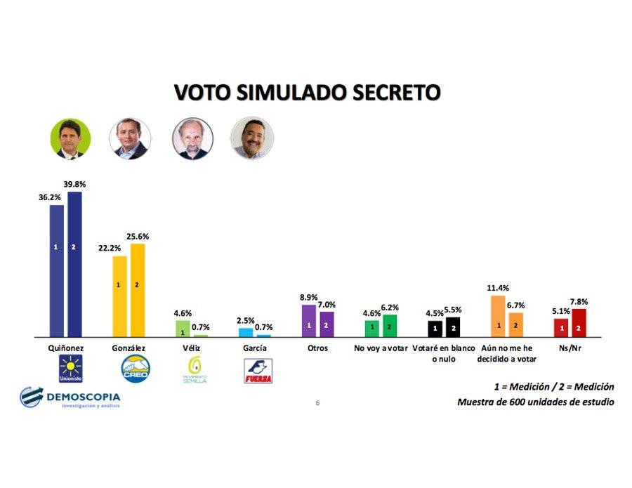 Encuesta de Demoscopia sobre candidatos a alcalde
