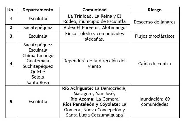tabla CONRED