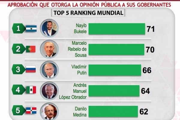 Aprobación AMLO