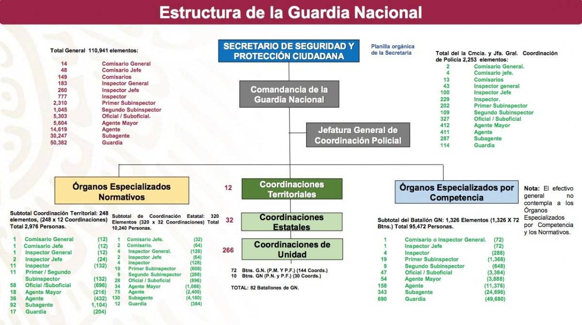 Estructura Guardia Nacional