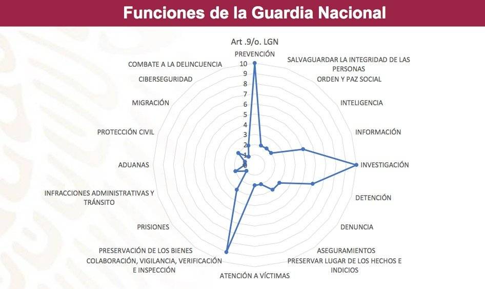 Funciones Guardia Nacional