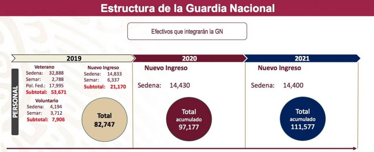 Estructura Guardia Nacional